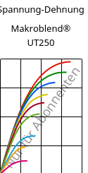 Spannung-Dehnung , Makroblend® UT250, (PC+PET)-I, Covestro