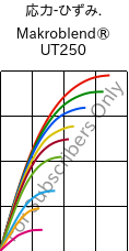  応力-ひずみ. , Makroblend® UT250, (PC+PET)-I, Covestro