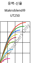 응력-신율 , Makroblend® UT250, (PC+PET)-I, Covestro