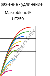 Напряжение - удлинение , Makroblend® UT250, (PC+PET)-I, Covestro