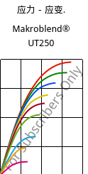应力－应变.  , Makroblend® UT250, (PC+PET)-I, Covestro