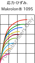 応力-ひずみ. , Makrolon® 1095, PC-GF15, Covestro