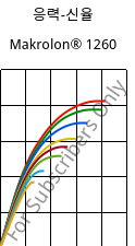 응력-신율 , Makrolon® 1260, PC-I, Covestro