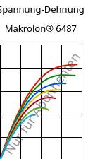 Spannung-Dehnung , Makrolon® 6487, PC, Covestro