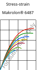 Stress-strain , Makrolon® 6487, PC, Covestro