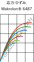  応力-ひずみ. , Makrolon® 6487, PC, Covestro