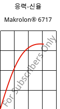 응력-신율 , Makrolon® 6717, PC, Covestro