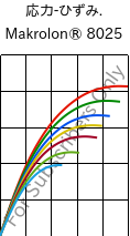  応力-ひずみ. , Makrolon® 8025, PC-GF20, Covestro