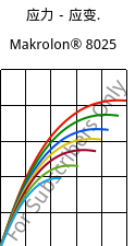 应力－应变.  , Makrolon® 8025, PC-GF20, Covestro