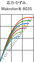  応力-ひずみ. , Makrolon® 8035, PC-GF30, Covestro
