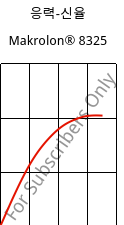 응력-신율 , Makrolon® 8325, PC-GF20, Covestro