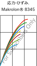  応力-ひずみ. , Makrolon® 8345, PC-GF35, Covestro