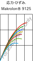  応力-ひずみ. , Makrolon® 9125, PC-GF20, Covestro