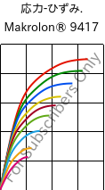  応力-ひずみ. , Makrolon® 9417, PC-GF10, Covestro