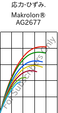  応力-ひずみ. , Makrolon® AG2677, PC, Covestro