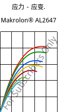 应力－应变.  , Makrolon® AL2647, PC, Covestro