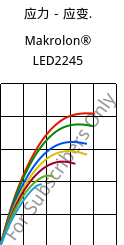 应力－应变.  , Makrolon® LED2245, PC, Covestro