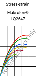 Stress-strain , Makrolon® LQ2647, PC, Covestro