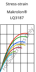 Stress-strain , Makrolon® LQ3187, PC, Covestro