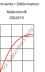Contrainte / Déformation , Makrolon® OD2015, PC, Covestro