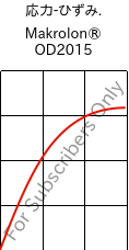  応力-ひずみ. , Makrolon® OD2015, PC, Covestro