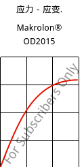 应力－应变.  , Makrolon® OD2015, PC, Covestro