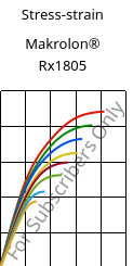 Stress-strain , Makrolon® Rx1805, PC, Covestro