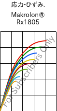  応力-ひずみ. , Makrolon® Rx1805, PC, Covestro