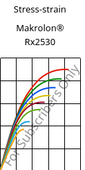 Stress-strain , Makrolon® Rx2530, PC, Covestro