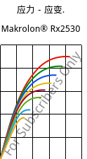 应力－应变.  , Makrolon® Rx2530, PC, Covestro