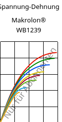 Spannung-Dehnung , Makrolon® WB1239, PC, Covestro