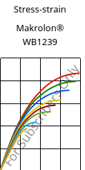 Stress-strain , Makrolon® WB1239, PC, Covestro