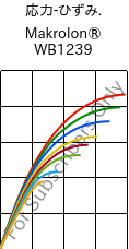  応力-ひずみ. , Makrolon® WB1239, PC, Covestro