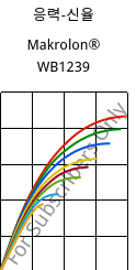 응력-신율 , Makrolon® WB1239, PC, Covestro