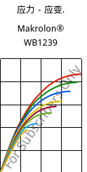 应力－应变.  , Makrolon® WB1239, PC, Covestro