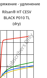 Напряжение - удлинение , Rilsan® HT CESV BLACK P010 TL (сухой), PA*, ARKEMA