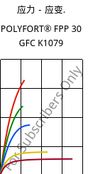 应力－应变.  , POLYFORT® FPP 30 GFC K1079, PP-GF30, LyondellBasell