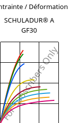 Contrainte / Déformation , SCHULADUR® A GF30, PBT-GF30, LyondellBasell