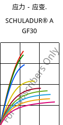 应力－应变.  , SCHULADUR® A GF30, PBT-GF30, LyondellBasell