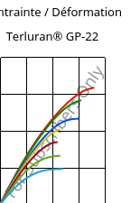 Contrainte / Déformation , Terluran® GP-22, ABS, INEOS Styrolution