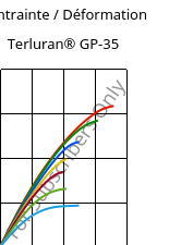 Contrainte / Déformation , Terluran® GP-35, ABS, INEOS Styrolution