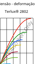 Tensão - deformação , Terlux® 2802, MABS, INEOS Styrolution