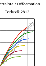 Contrainte / Déformation , Terlux® 2812, MABS, INEOS Styrolution