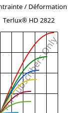 Contrainte / Déformation , Terlux® HD 2822, MABS, INEOS Styrolution
