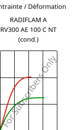 Contrainte / Déformation , RADIFLAM A RV300 AE 100 C NT (cond.), PA66-GF30, RadiciGroup