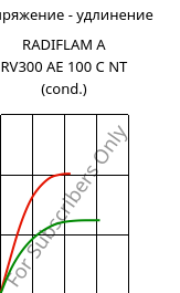 Напряжение - удлинение , RADIFLAM A RV300 AE 100 C NT (усл.), PA66-GF30, RadiciGroup