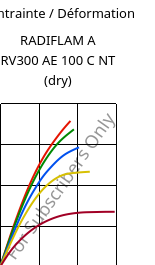 Contrainte / Déformation , RADIFLAM A RV300 AE 100 C NT (sec), PA66-GF30, RadiciGroup