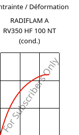 Contrainte / Déformation , RADIFLAM A RV350 HF 100 NT (cond.), PA66-GF35, RadiciGroup
