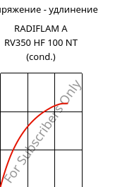 Напряжение - удлинение , RADIFLAM A RV350 HF 100 NT (усл.), PA66-GF35, RadiciGroup