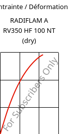 Contrainte / Déformation , RADIFLAM A RV350 HF 100 NT (sec), PA66-GF35, RadiciGroup